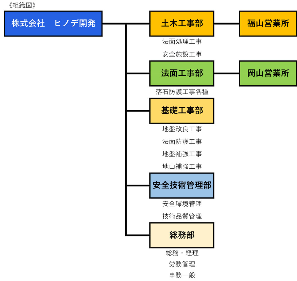組織図 | 株式会社ヒノデ開発